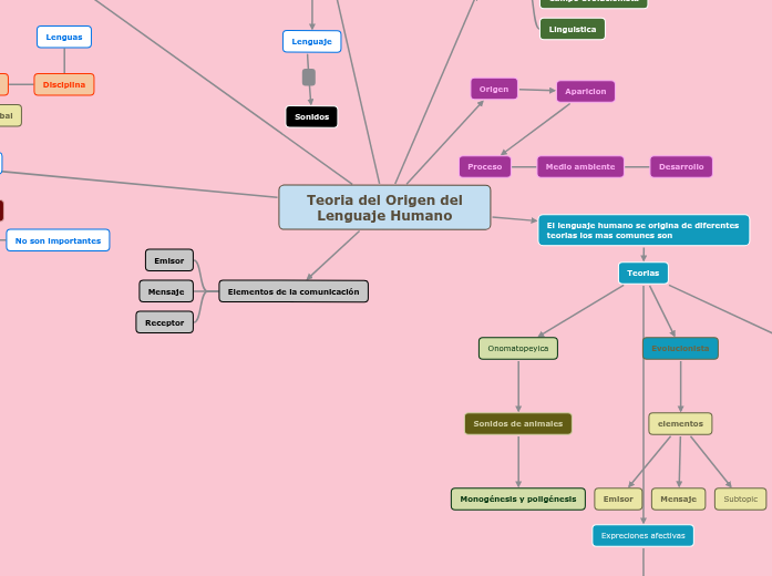 Teoria del Origen del Lenguaje Humano Mind Map